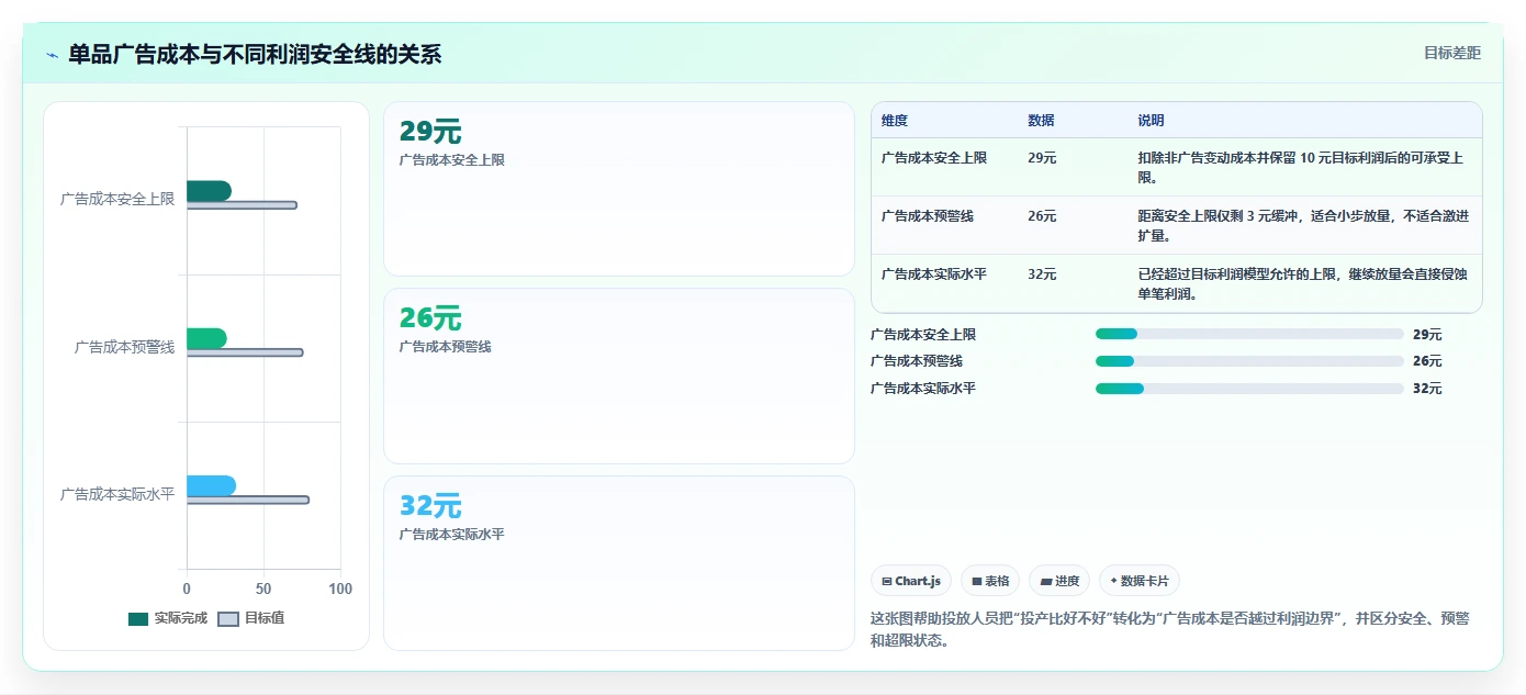 电商利润计算：投放人员实施建议：围绕单品利润稳步提升识别隐性成本
