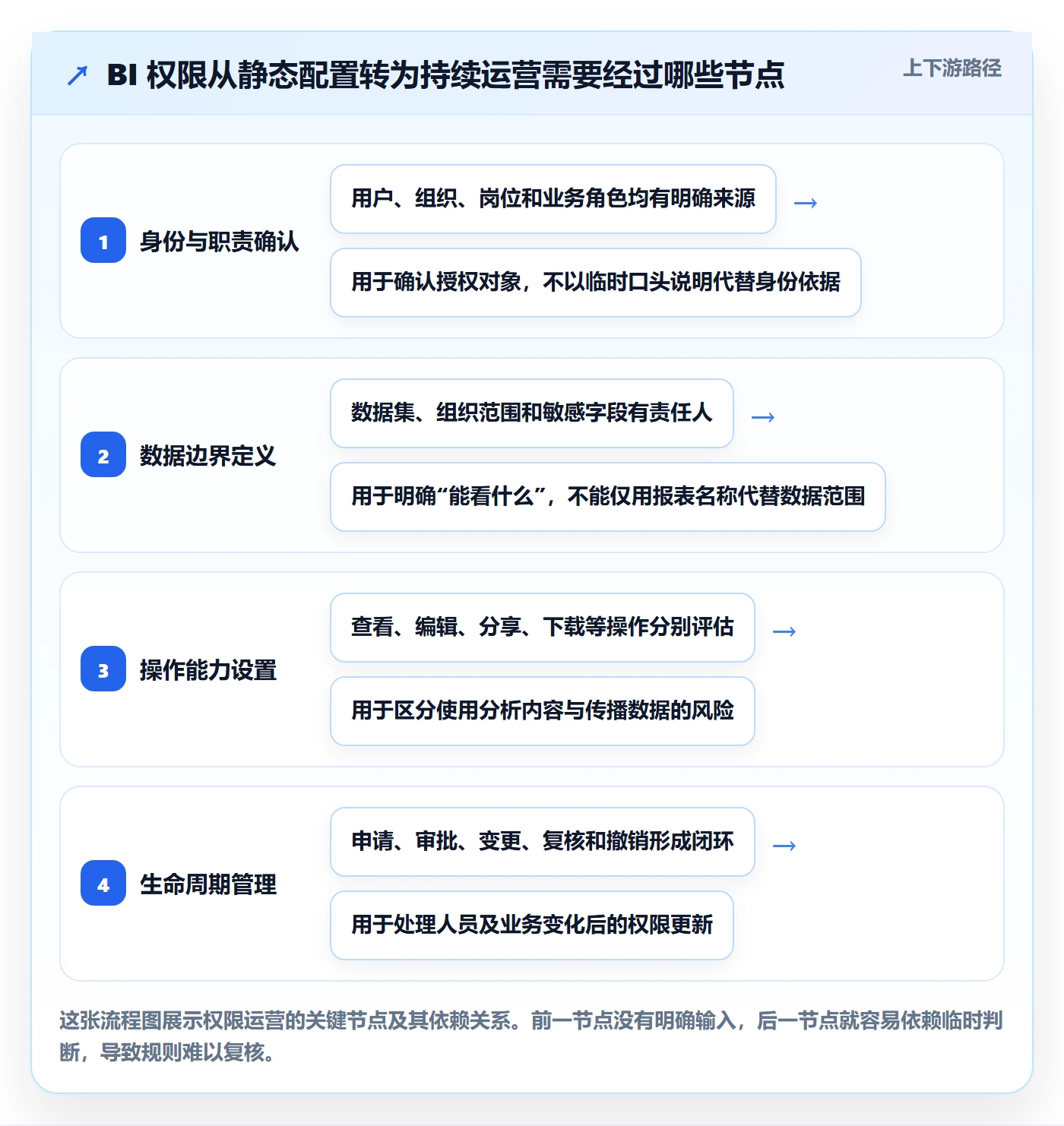 bi 平台运营框架：把权限体系纳入进阶玩法
