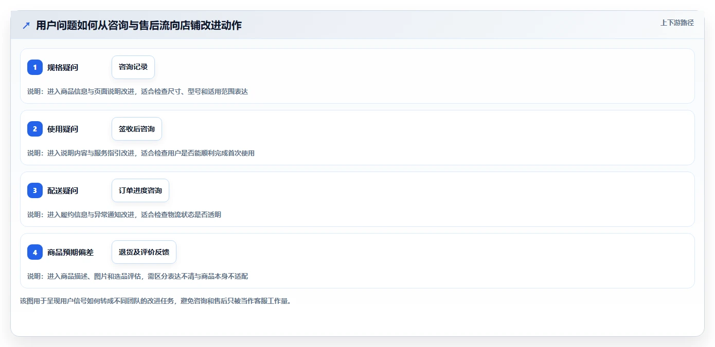 店铺运营包括哪些方面执行标准:用户运营环节如何体现精细化运营