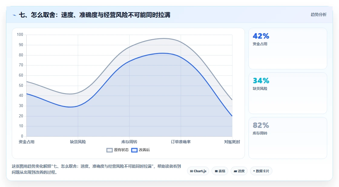 七、怎么取舍：速度、准确度与经营风险不可能同时拉满