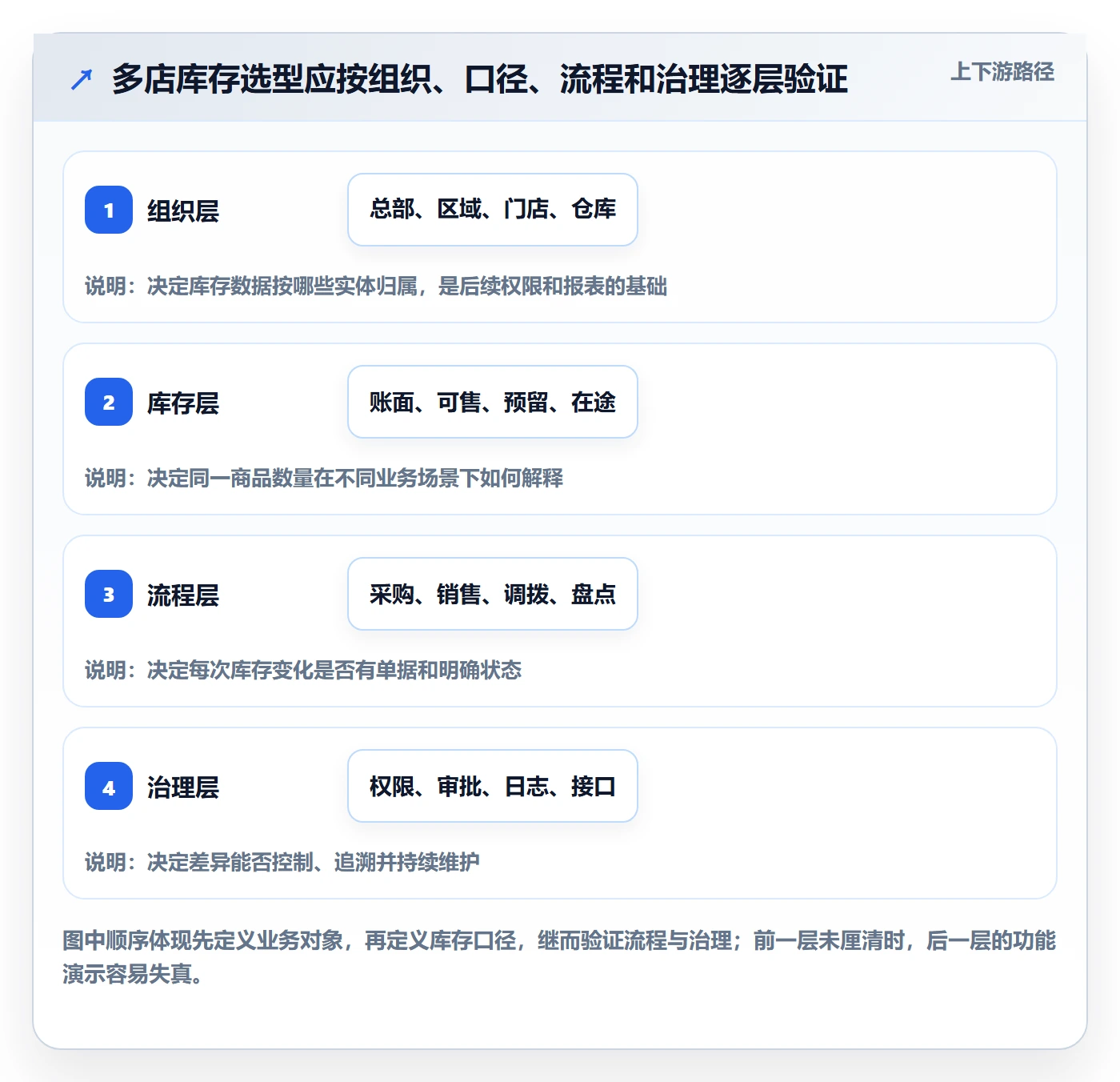 库存管理系统配置指南：系统选型需要哪些多店经营设置