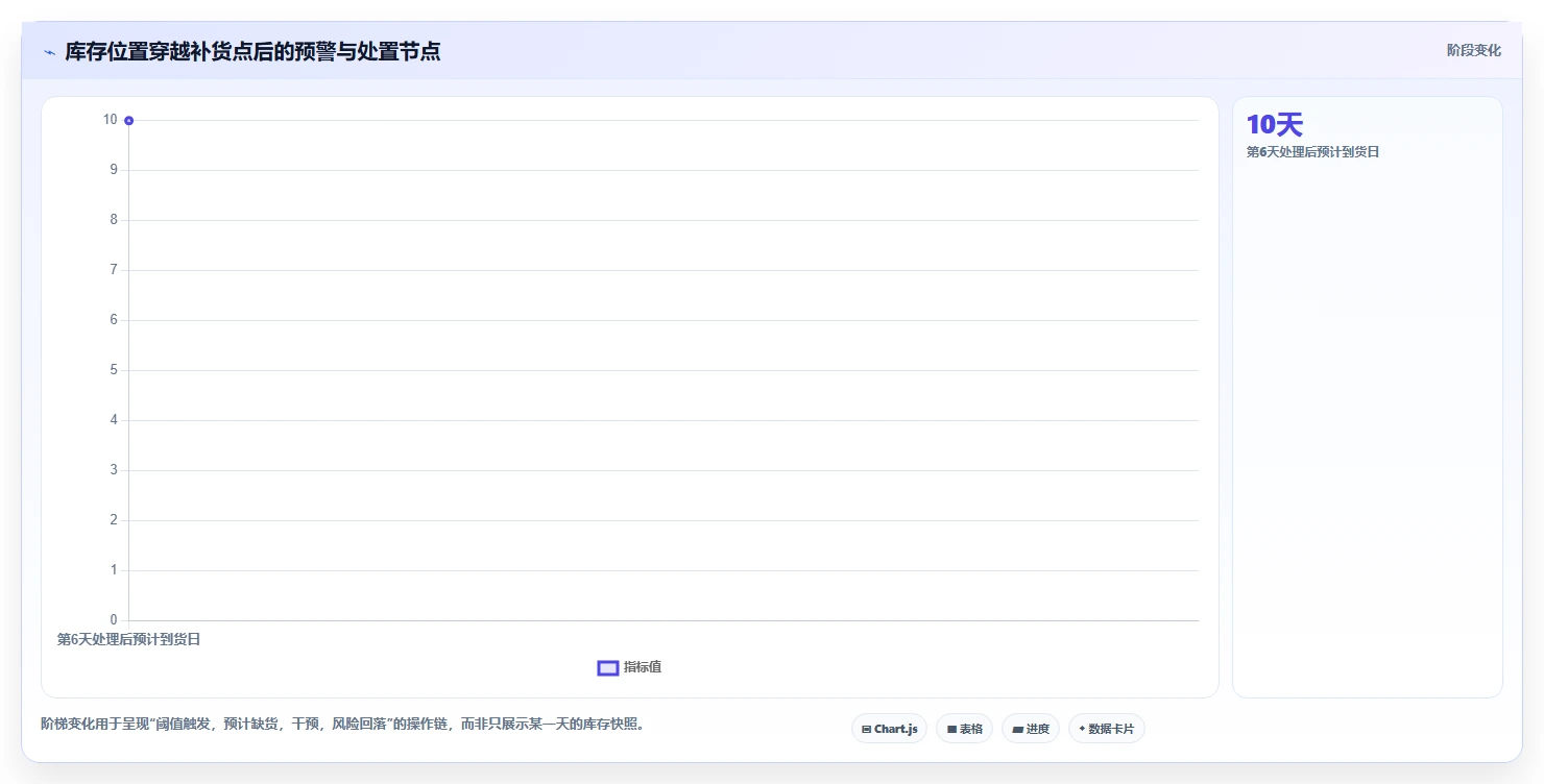 仓库安全库存管理配置指南：缺货风险需要哪些指标体系设置