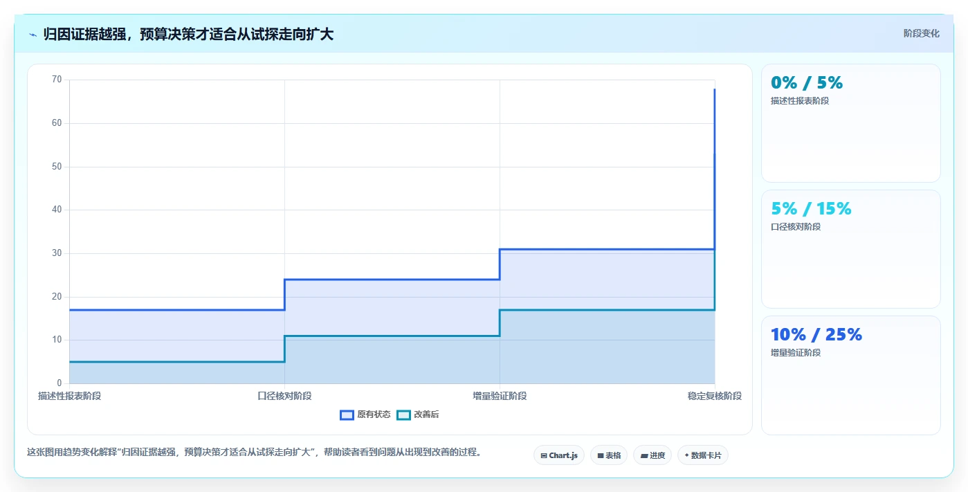 电商数据运营方案设计：渠道归因场景的增长策略怎么做