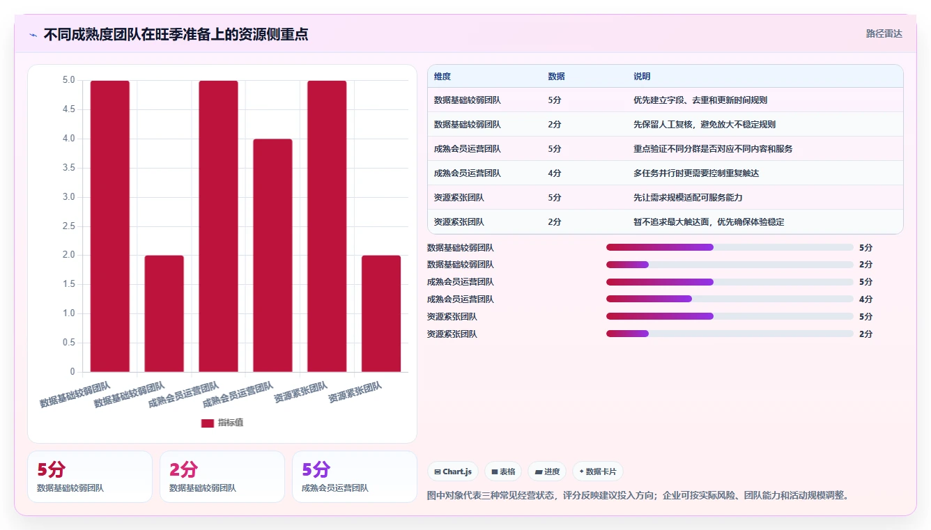 电商crm系统进阶课：围绕私域触达完善旺季准备