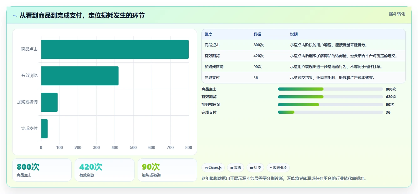 店铺运营包括哪些方面怎么优化?先从流量运营的新手避坑入手