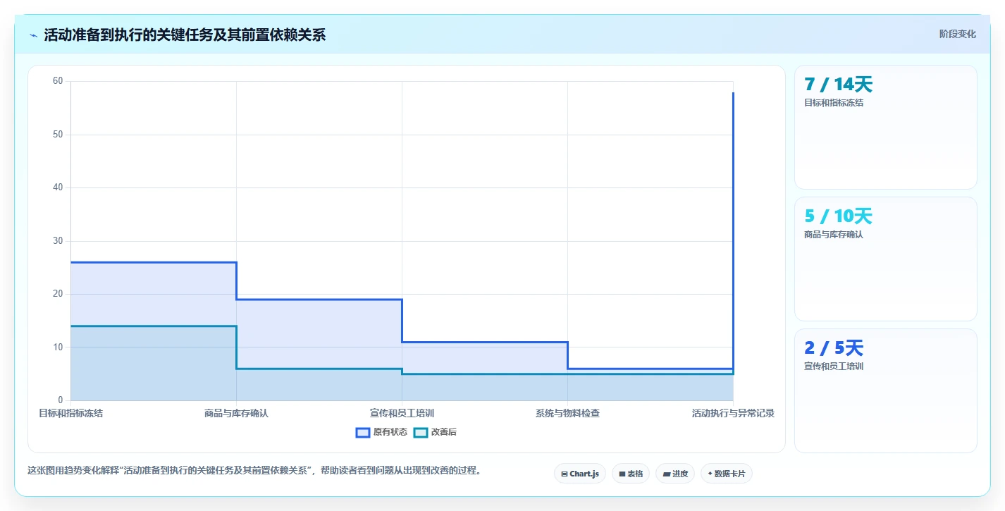 如何运营好一个店铺怎么用？活动策划场景下的效率提升拆解