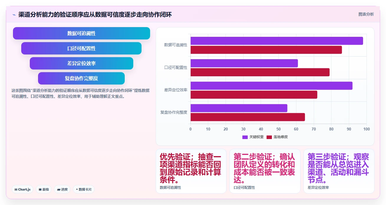 运营数据怎么落地？从渠道对比讲清核心功能
