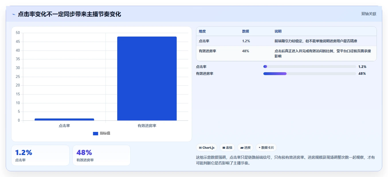 直播数据复盘：投流人员快速排查：点击率为何会导致主播节奏乱