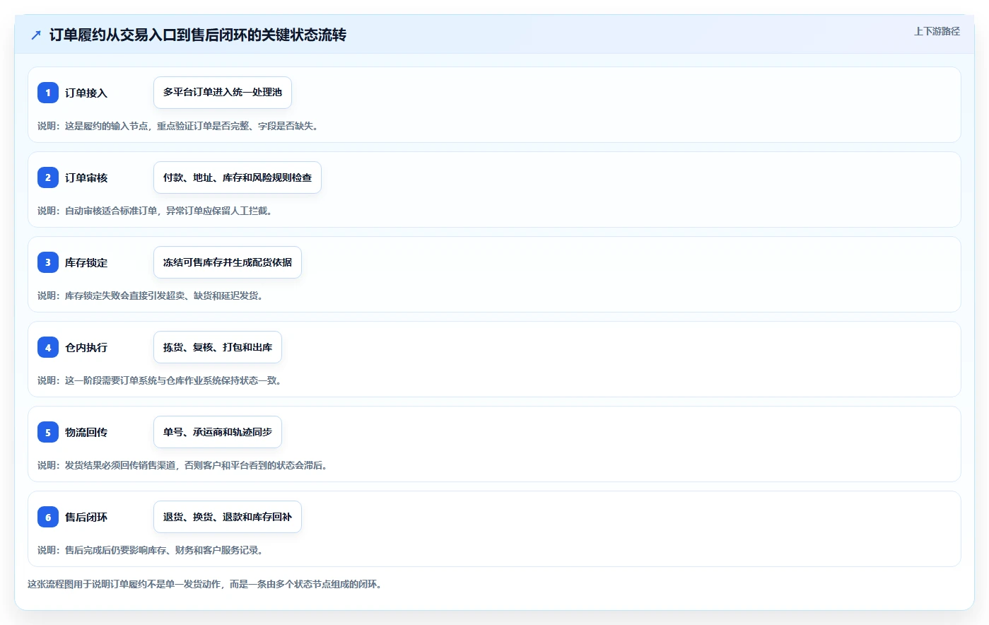 电商管理从0到1：订单履约的工具对比与操作要点