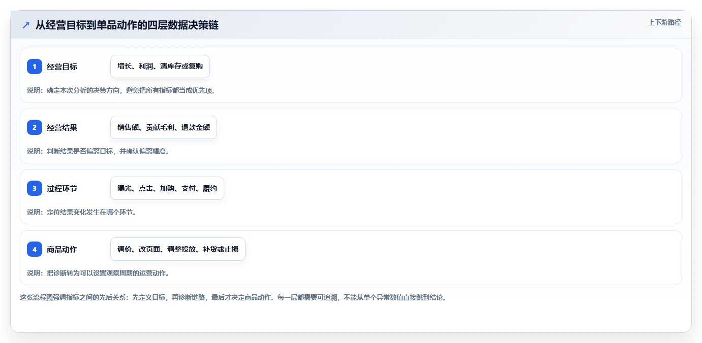 店铺运营包括哪些方面数据方法:用商品运营支撑落地案例判断