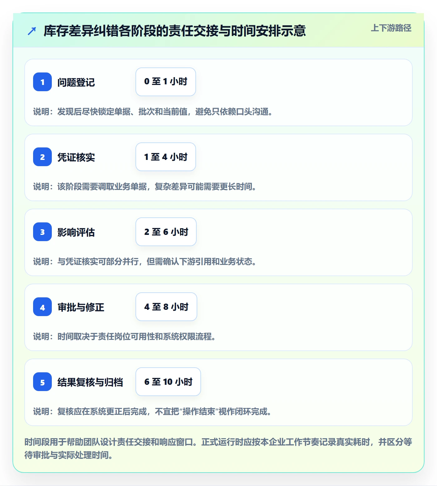 erp数据录入怎么管？以错误修正为核心的落地案例方案