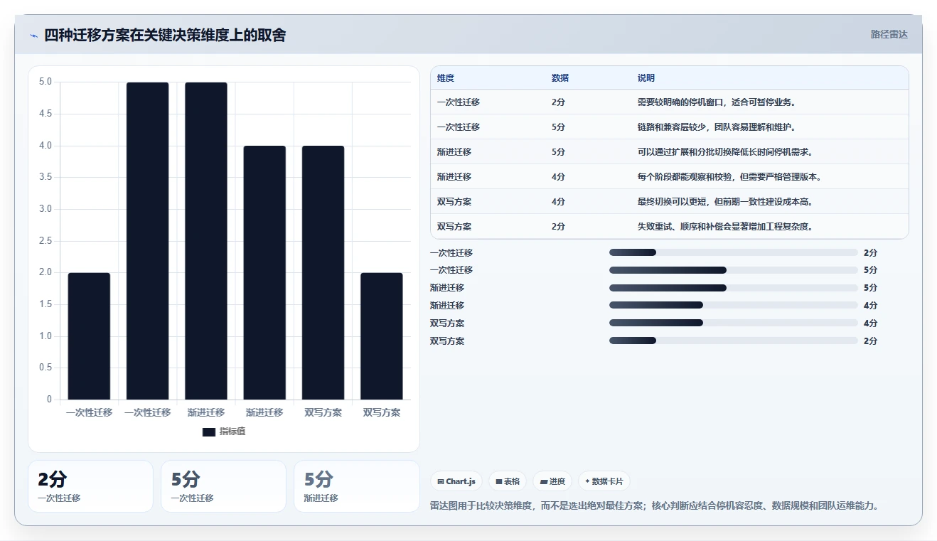 数据库存：产品技术团队新手问答：表结构设计做不好会出现哪些数据迁移风险