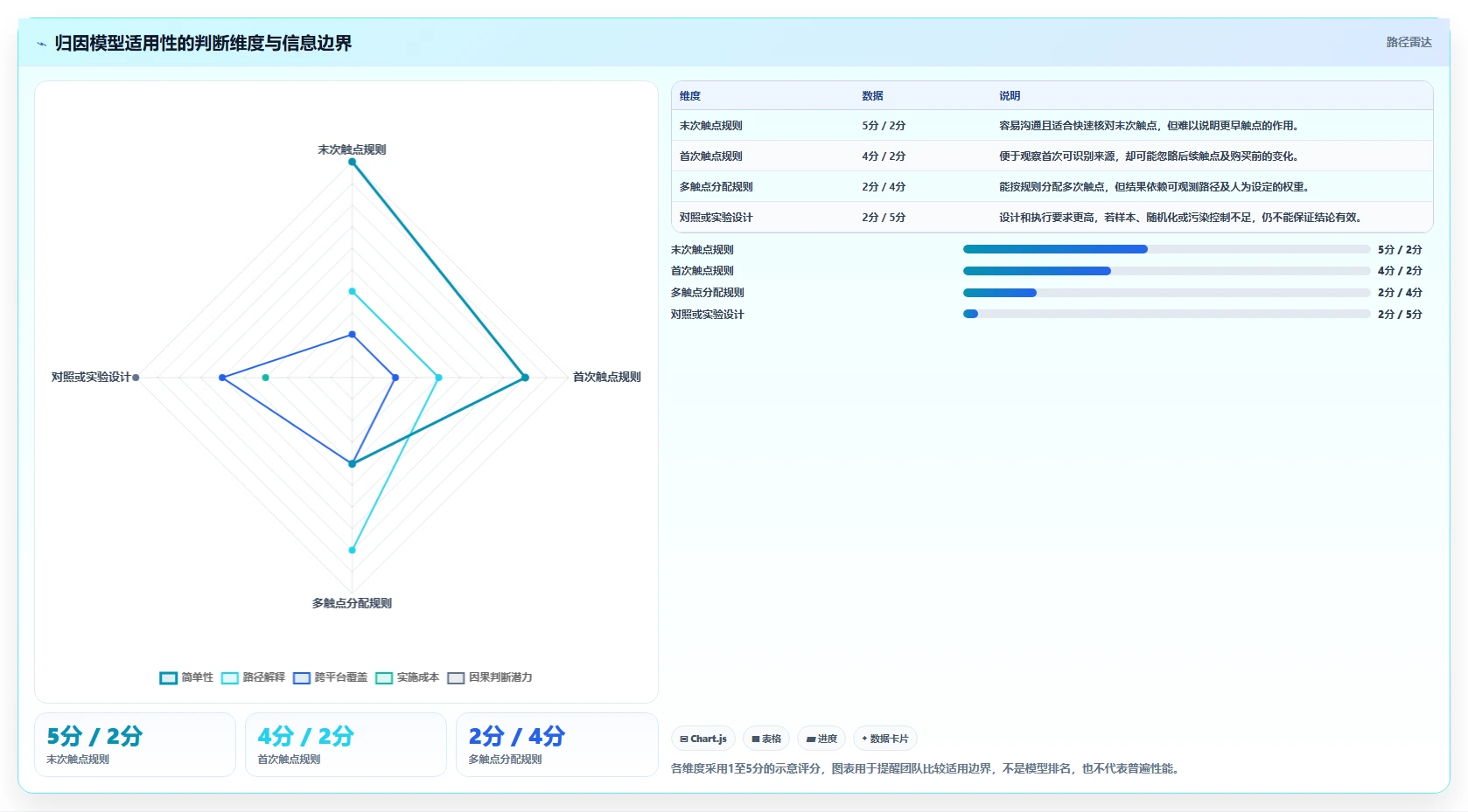 电商数据运营建设路线：从渠道归因到选型方法分几步
