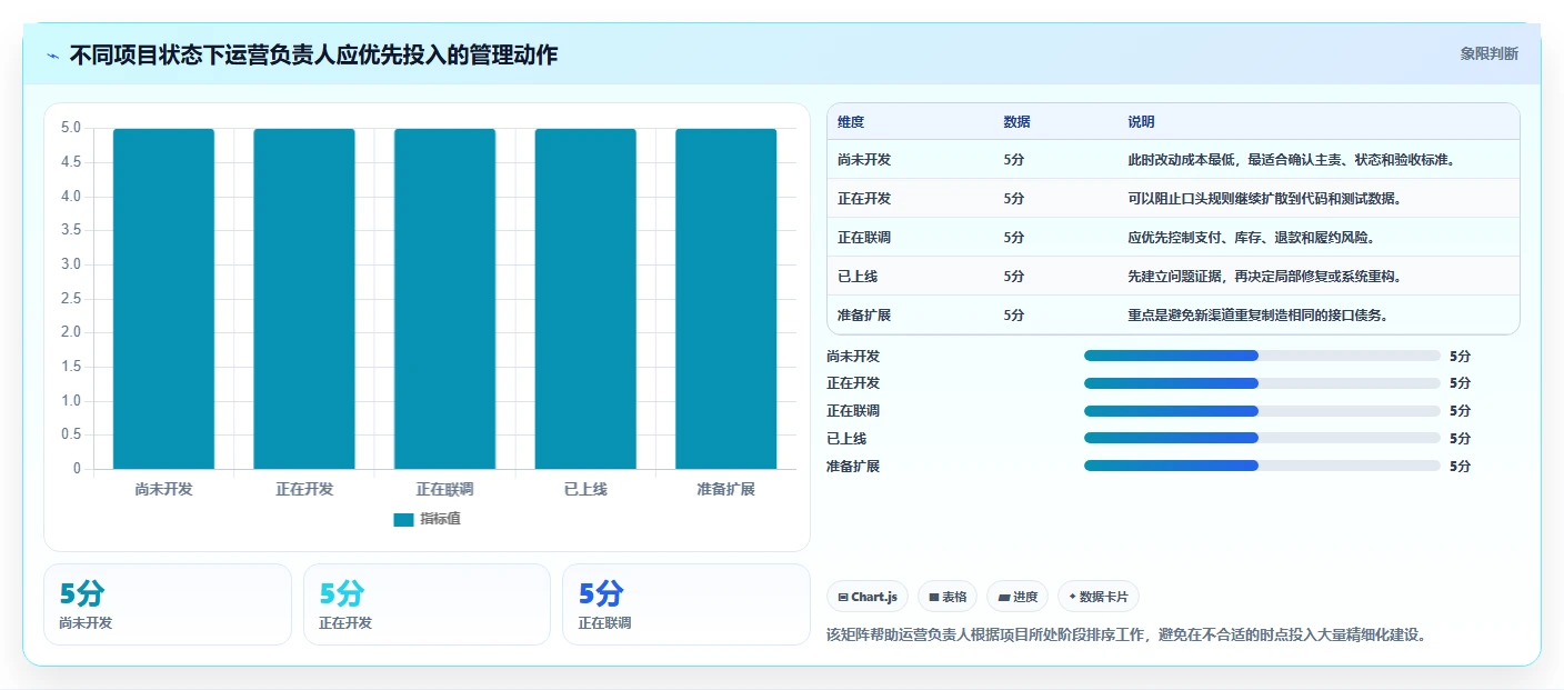 电商系统开发：运营负责人管理升级：接口联调如何支撑降低长期成本