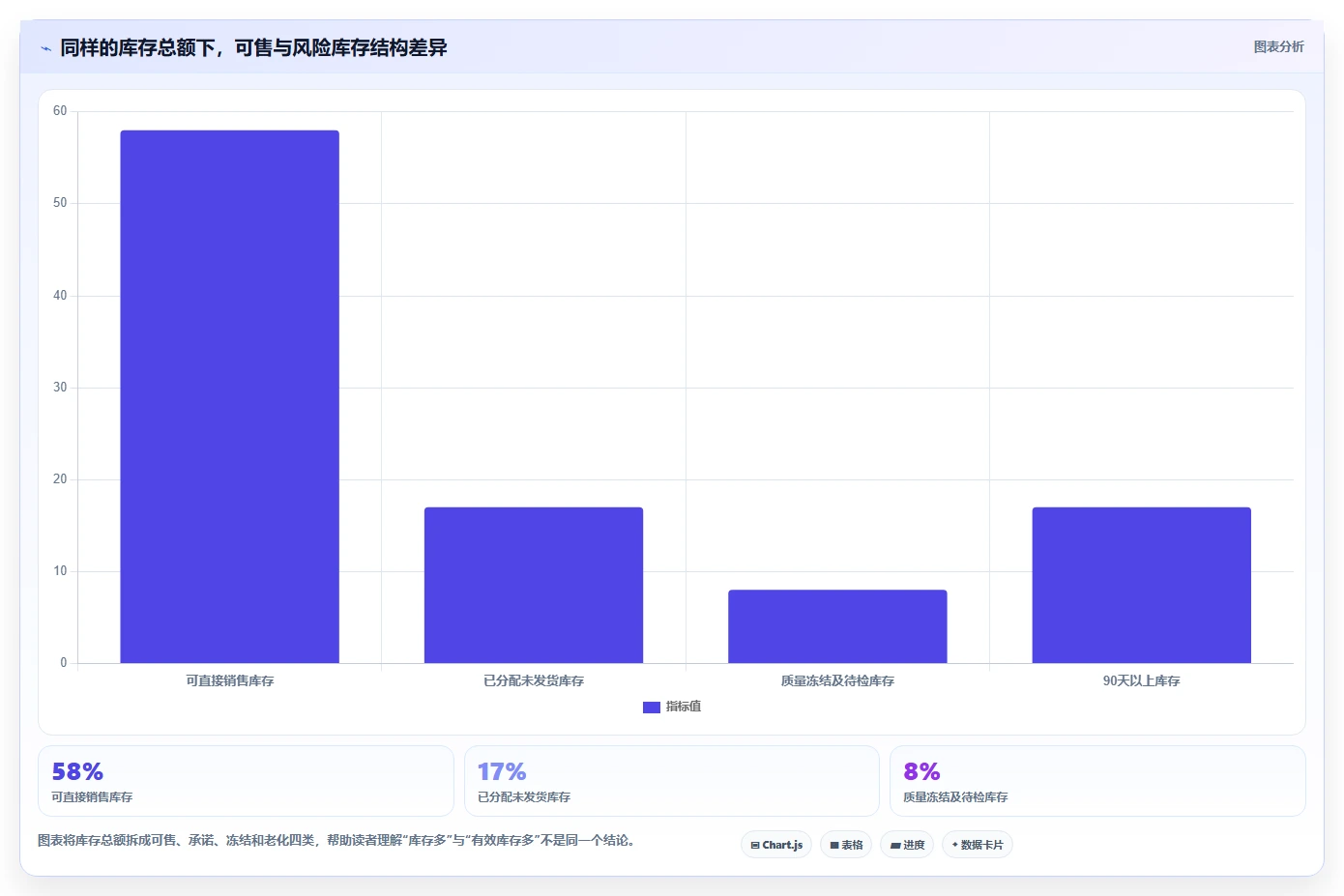 电商库存实施路径：库存结构如何完成指标体系