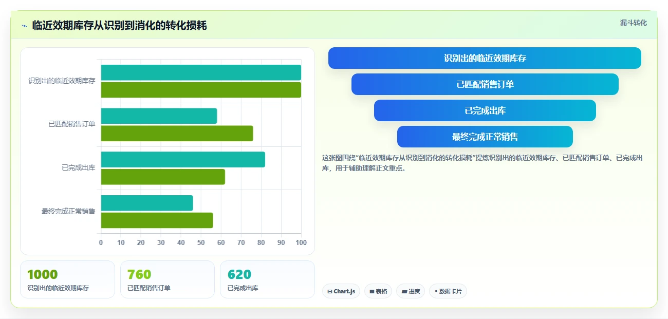 库存出入库：采购人员实施建议：围绕批次效期稳步提升降低积压风险