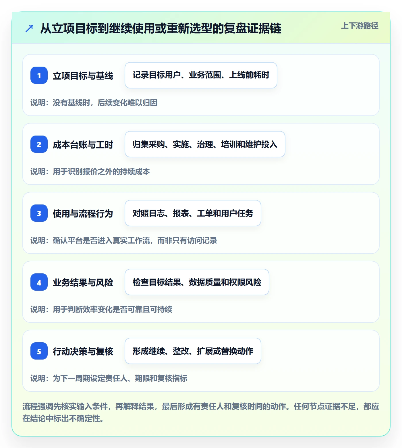 bi 平台工作指南：用数据复盘解决选型成本问题