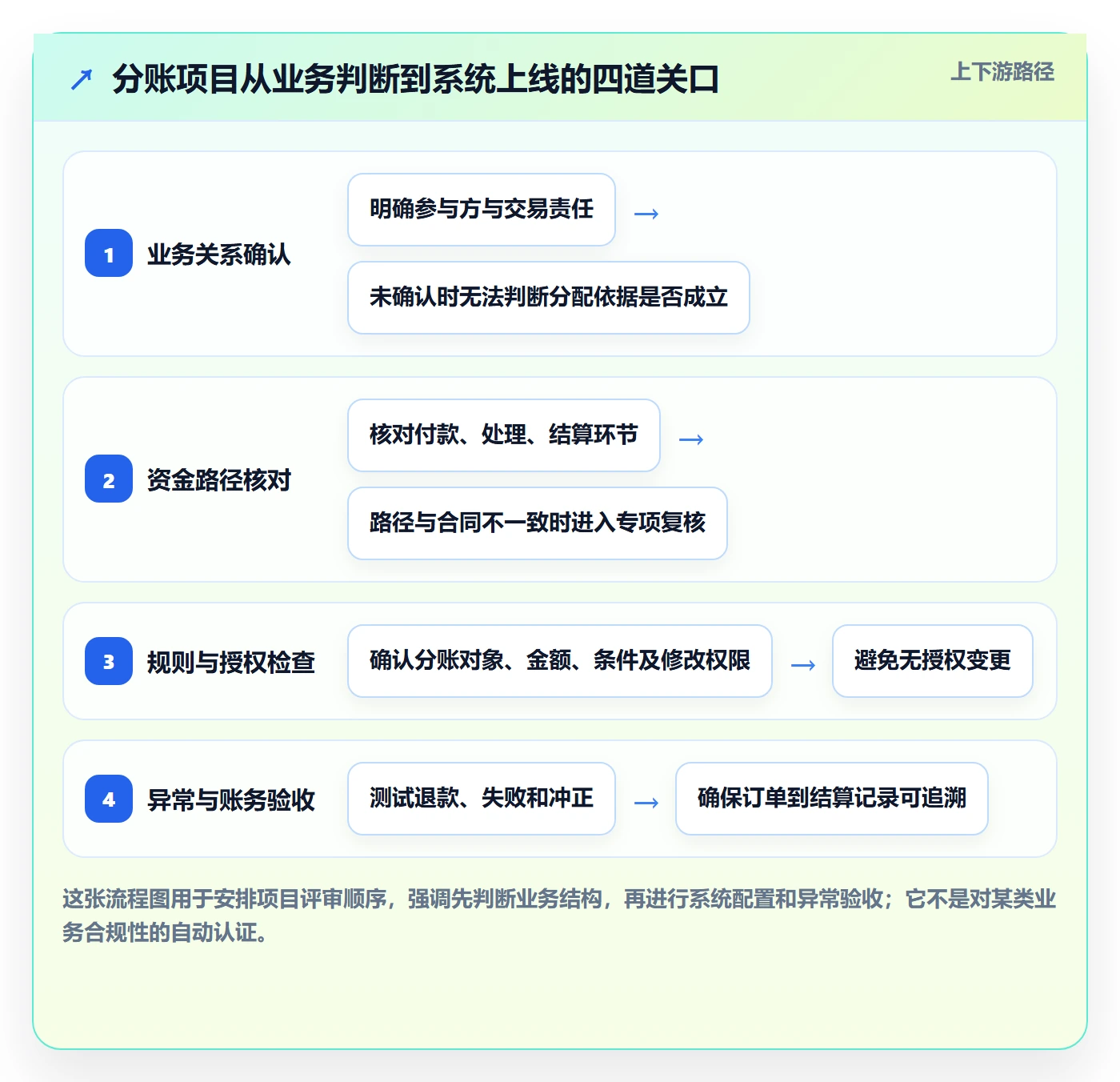 分账系统实操教程全解析：重点看懂合规要求
