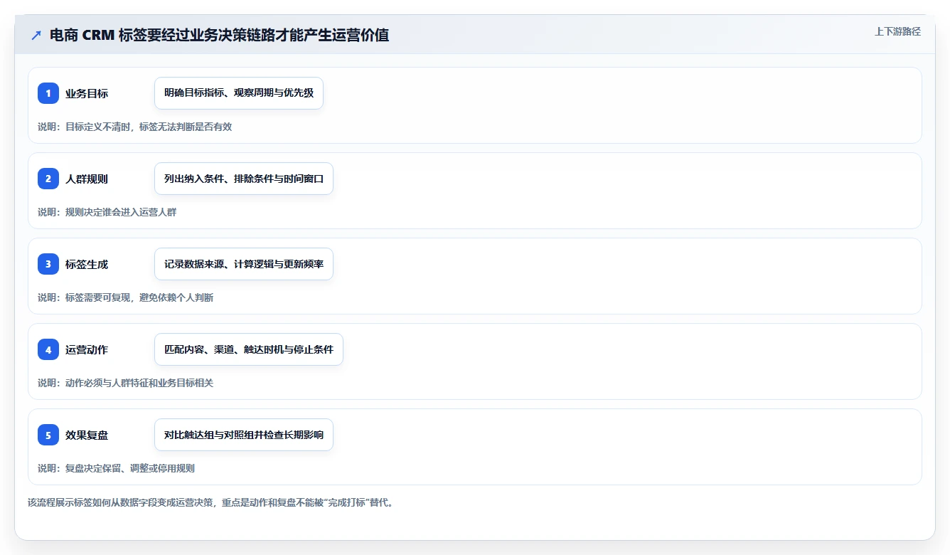 电商crm系统运营框架：把客户标签纳入精细化运营