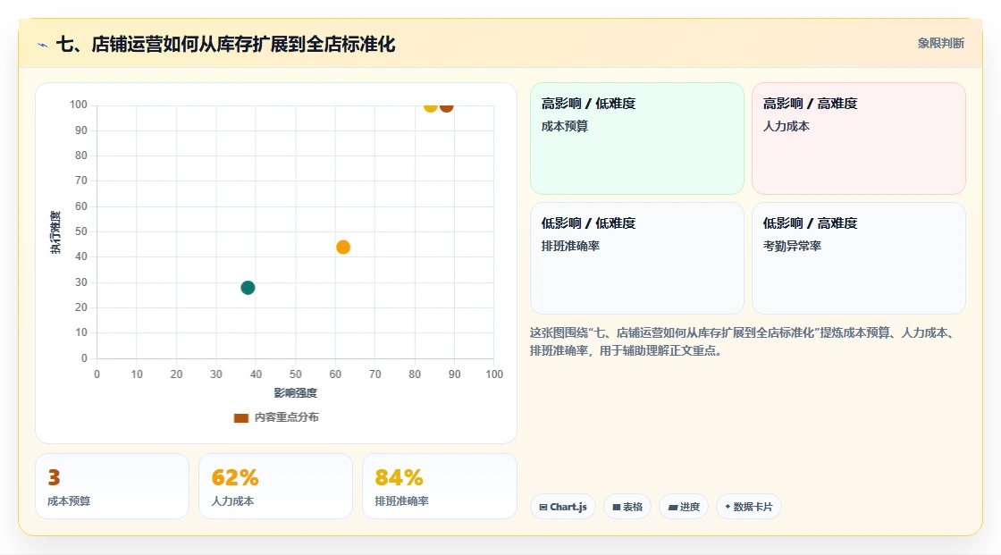 七、店铺运营如何从库存扩展到全店标准化