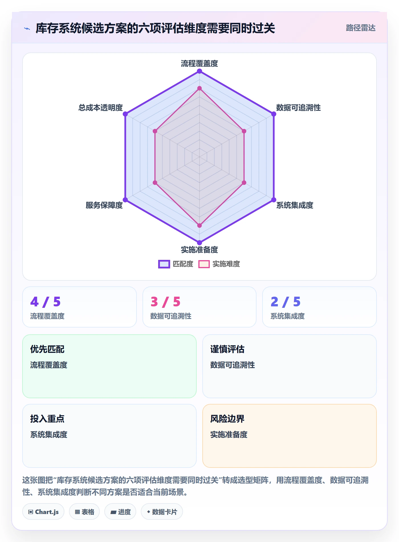 想做好库存管理系统，先掌握旺季准备中的系统选型