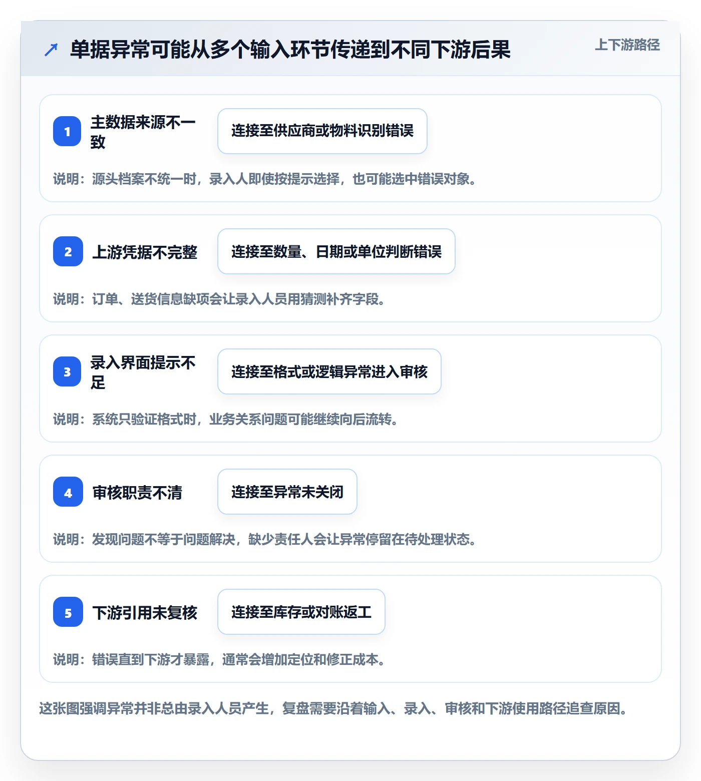 erp数据录入实战复盘：从单据规范验证入门指南效果
