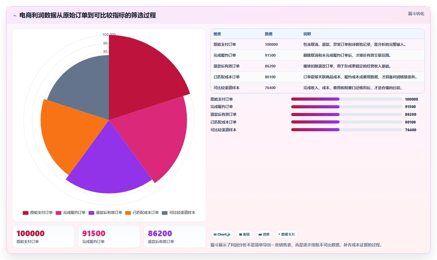 电商利润计算：经营负责人新手问答：税费口径做不好会出现哪些渠道难比较
