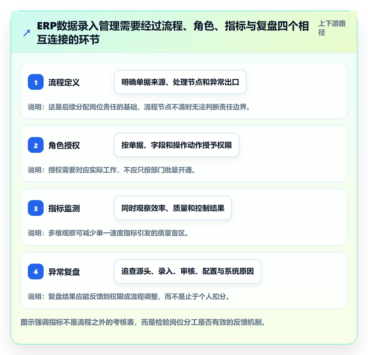 erp数据录入工作指南:用指标体系解决权限分工问题