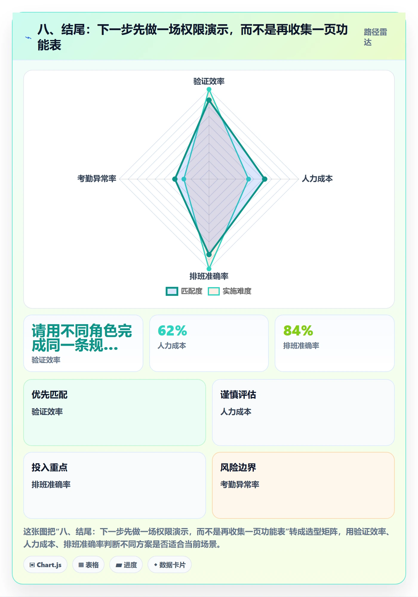 八、结尾：下一步先做一场权限演示，而不是再收集一页功能表