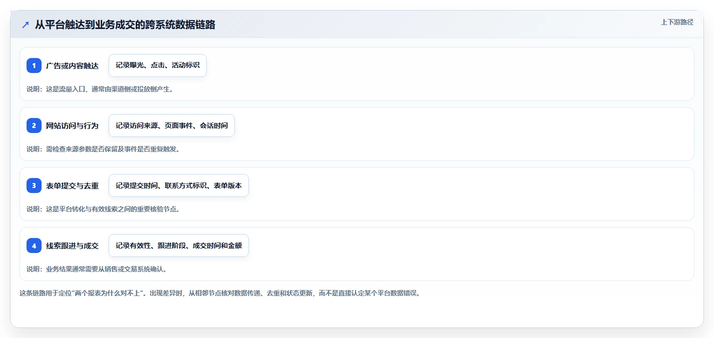 运营数据怎么管？以渠道对比为核心的标准化管理方案