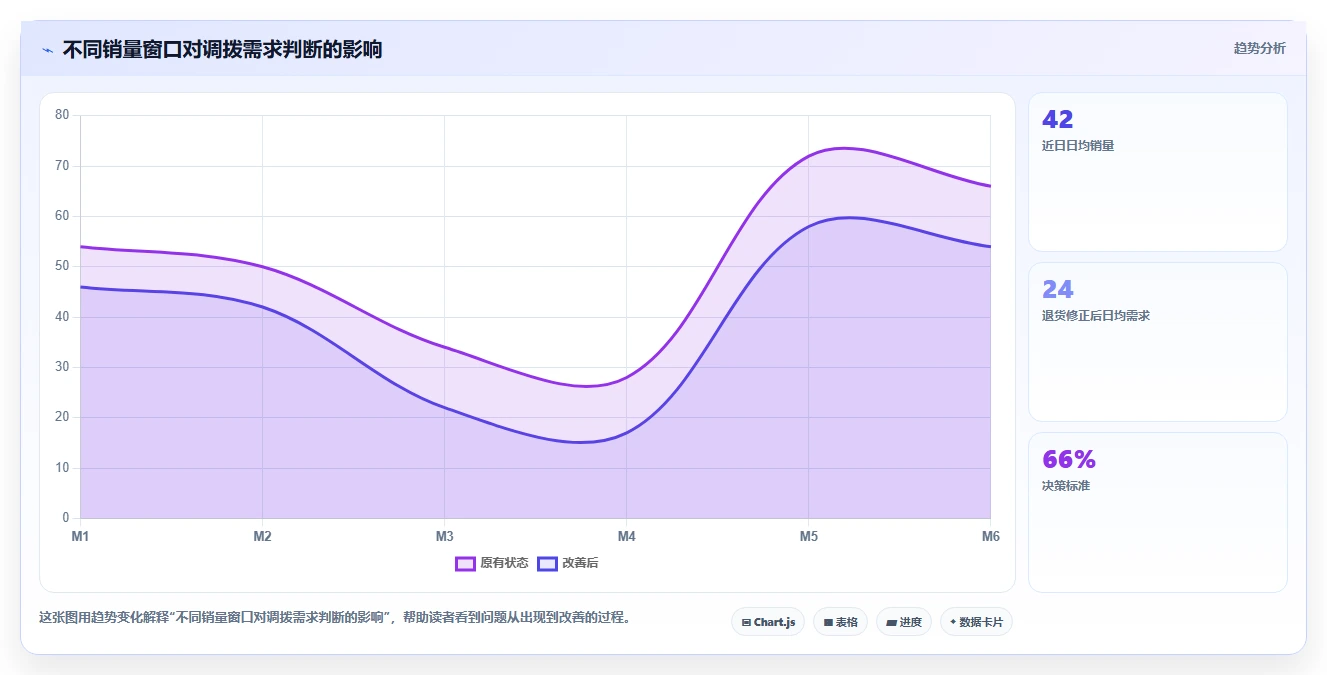 电商仓储管理：仓库主管流程图解：多仓调拨如何减少库存积压