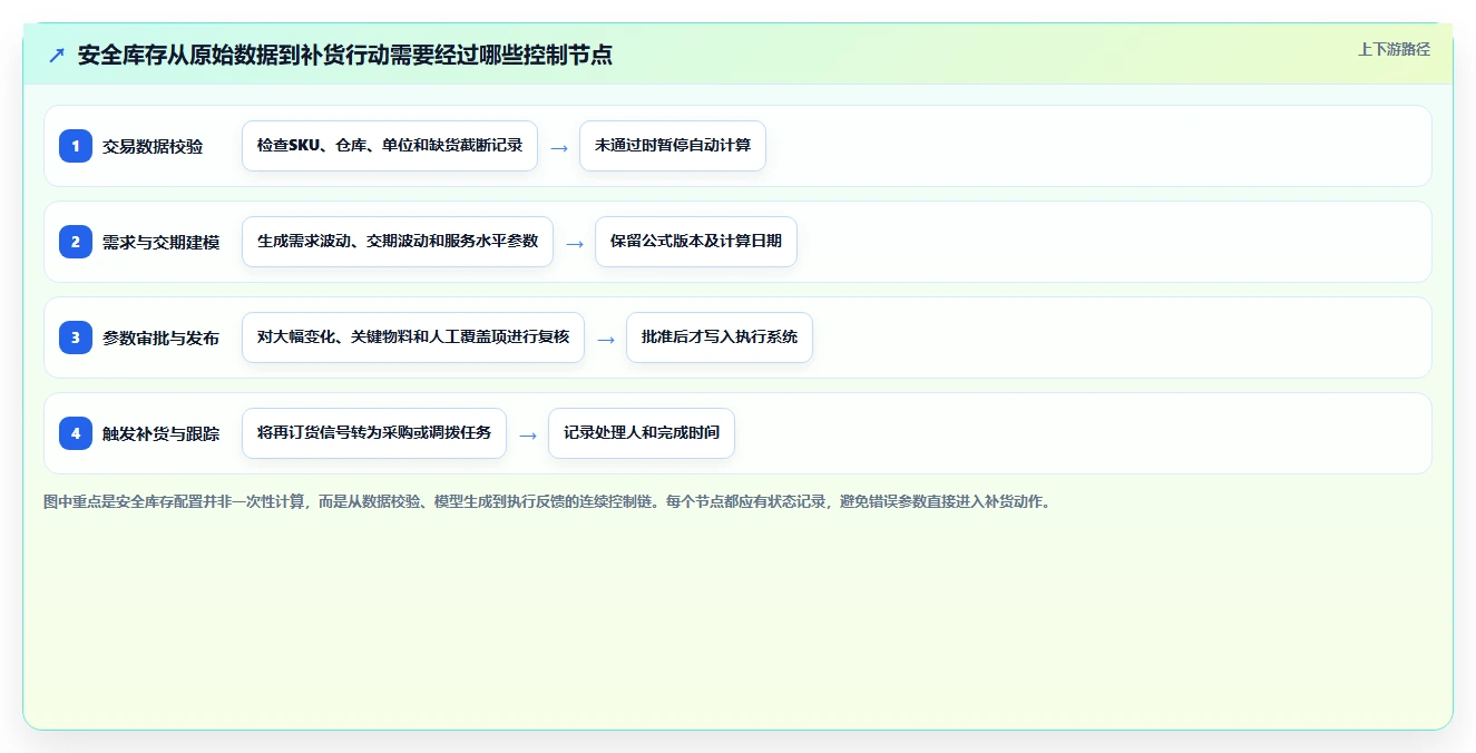 仓库安全库存管理配置指南：安全库存公式需要哪些工具对比设置