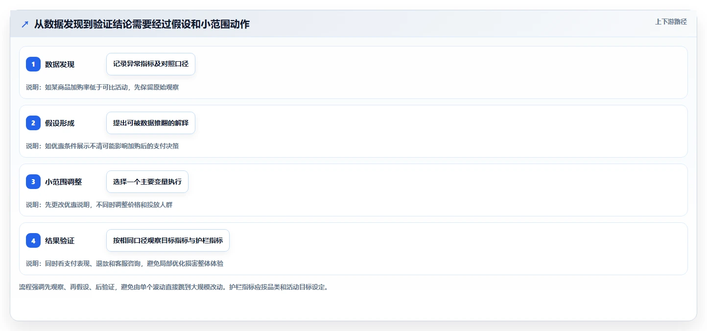 店铺运营包括哪些方面怎么优化？先从活动运营的数据复盘入手