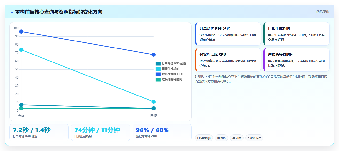 数据库存：电商企业团队协同指南：系统重构如何提升提升查询性能