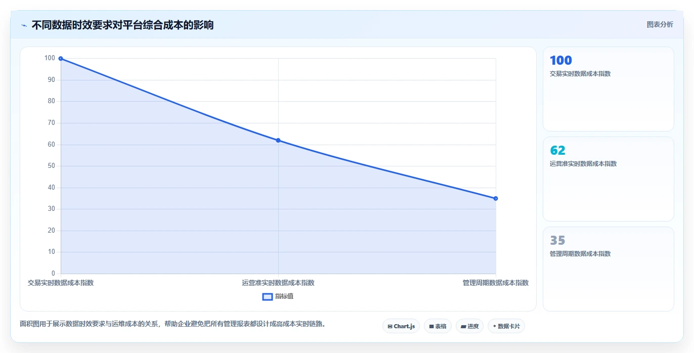 电商系统开发：企业管理层复盘框架：架构设计如何定位预算失控