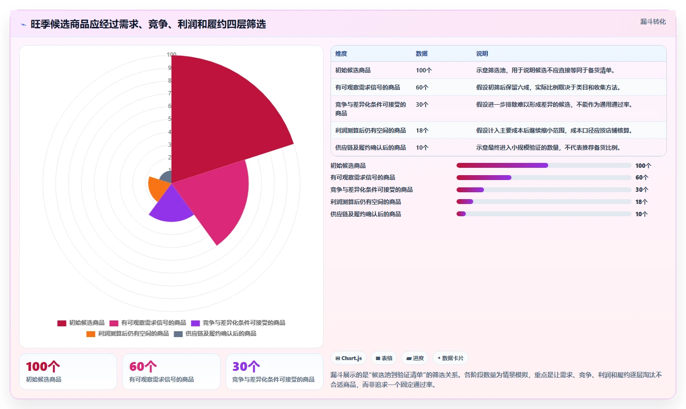 拼多多数据分析工具免费落地清单：选品数据相关的旺季准备事项