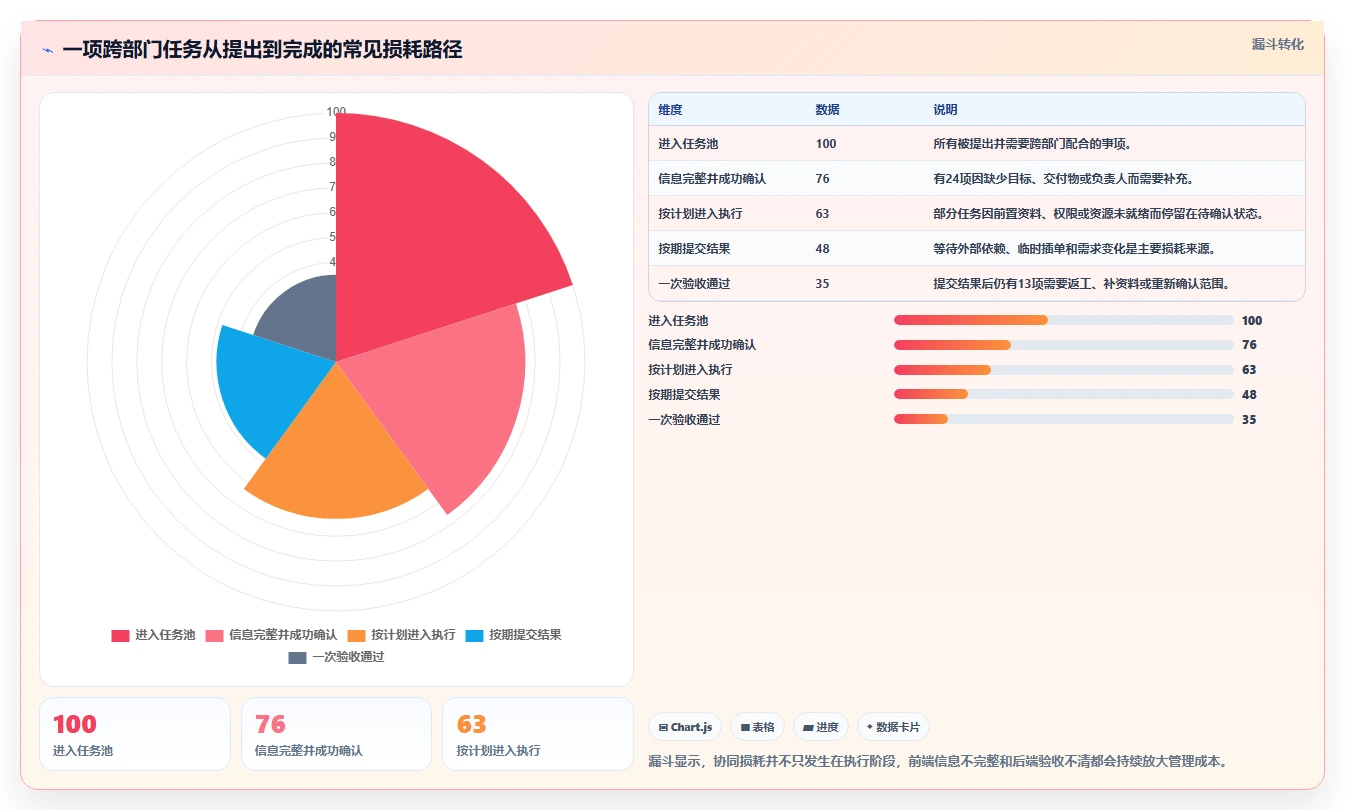 运营管理平台执行标准：任务协同环节如何体现标准化管理