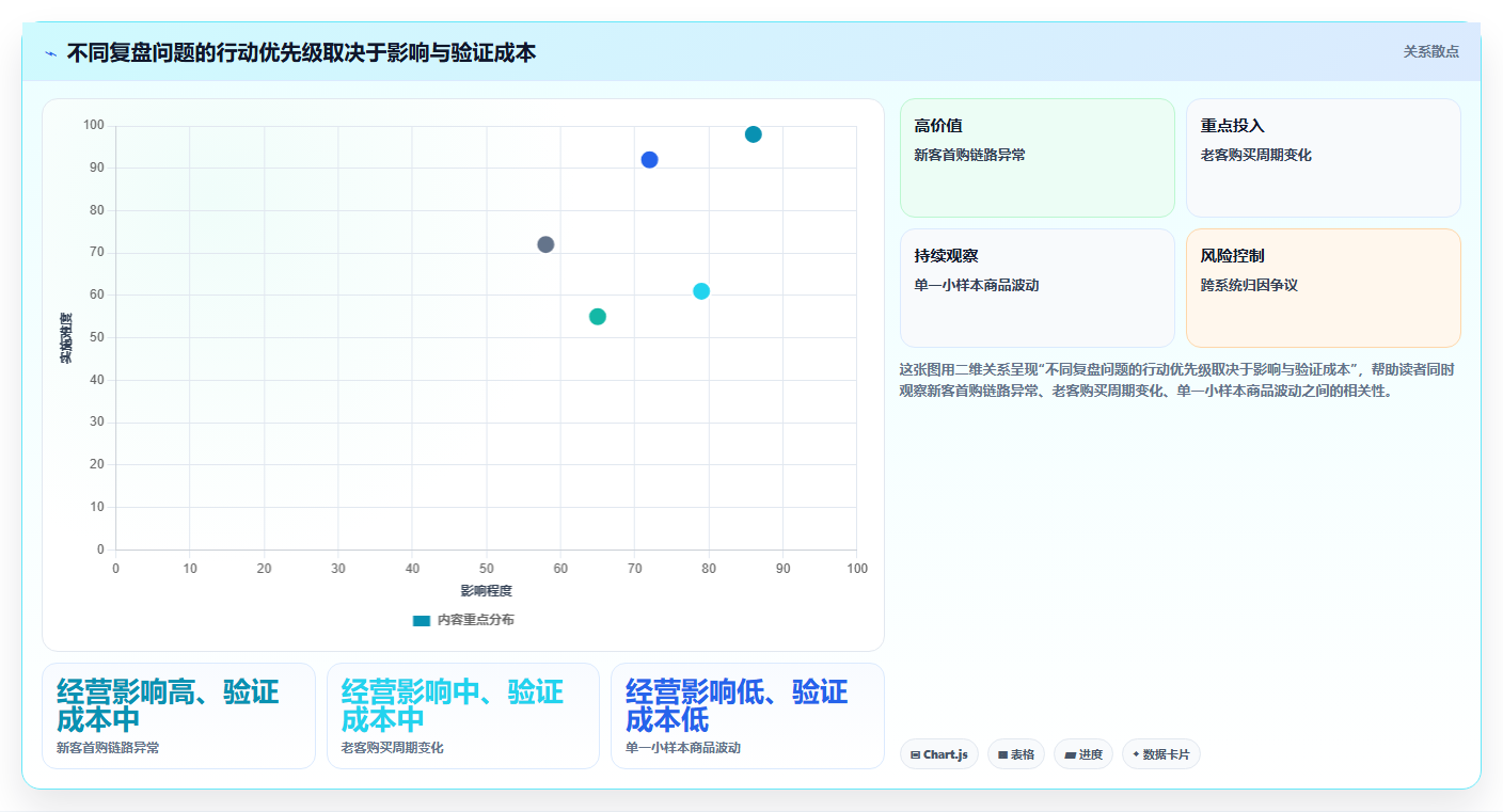 电商数据运营实践指南：用户洞察的数据复盘怎样更有效