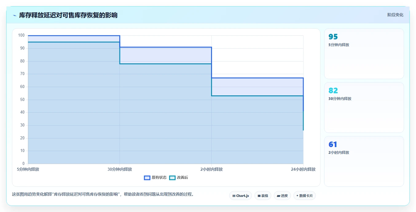 数据库存：仓储系统团队精细化指南：从库存流水发现库存超卖根因