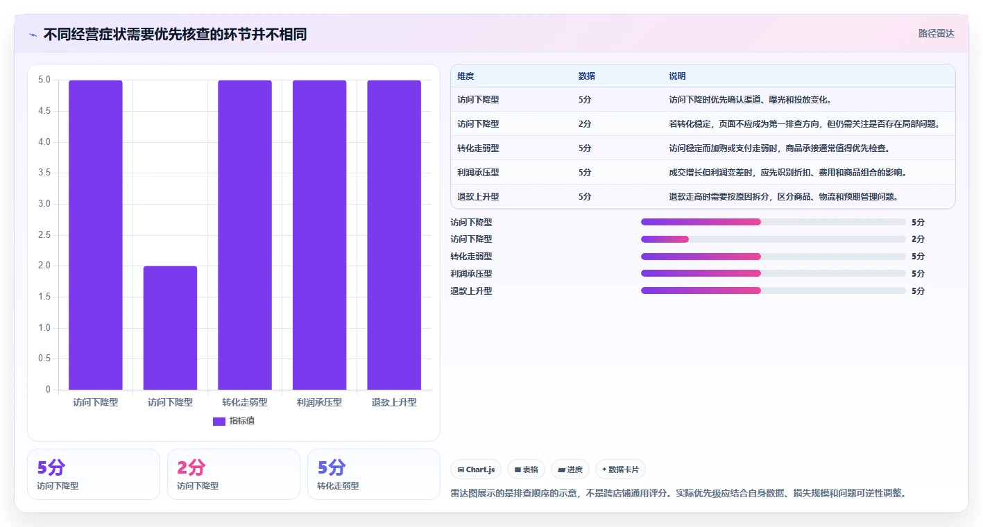 如何运营好一个店铺建设路线:从数据复盘到进阶玩法分几步