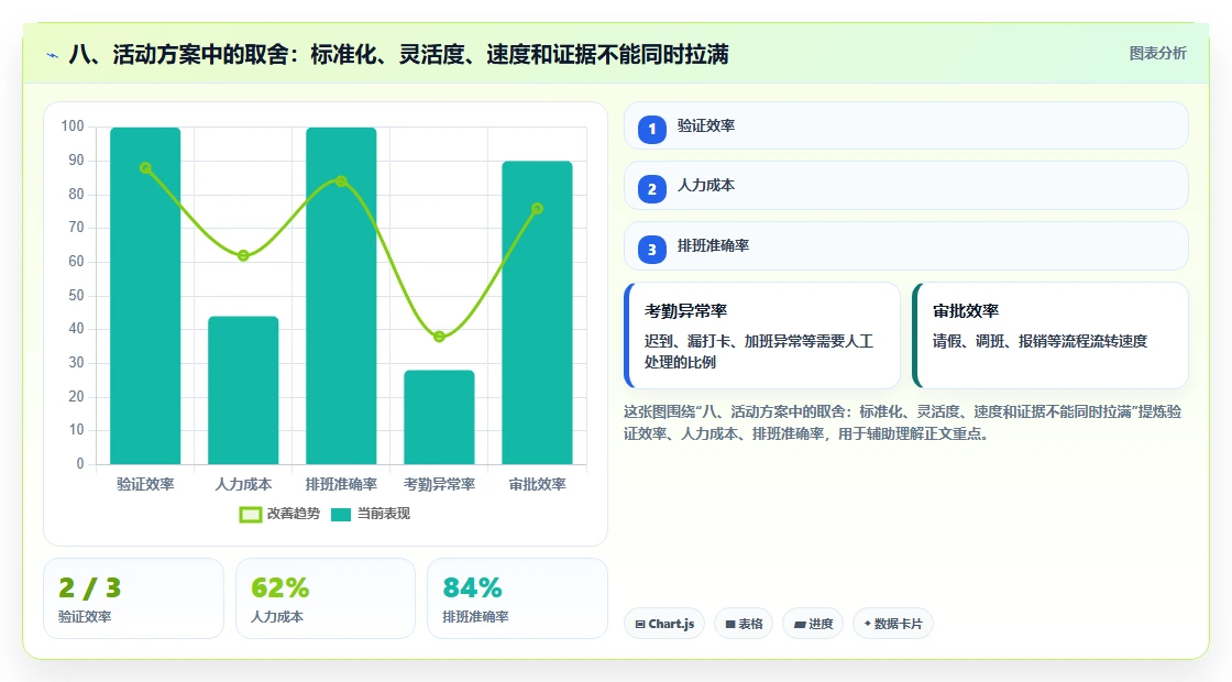 八、活动方案中的取舍：标准化、灵活度、速度和证据不能同时拉满