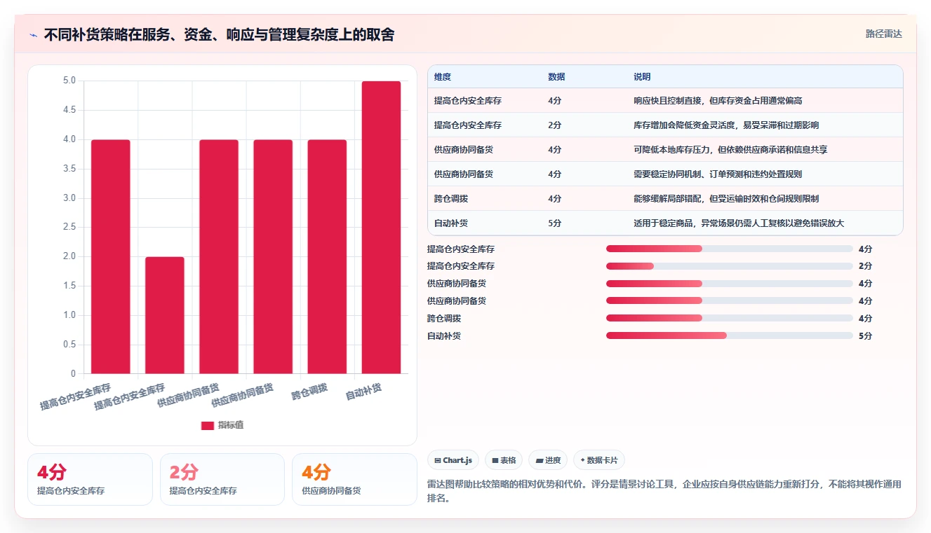 仓库安全库存管理应用思路：围绕缺货风险拆解效率提升