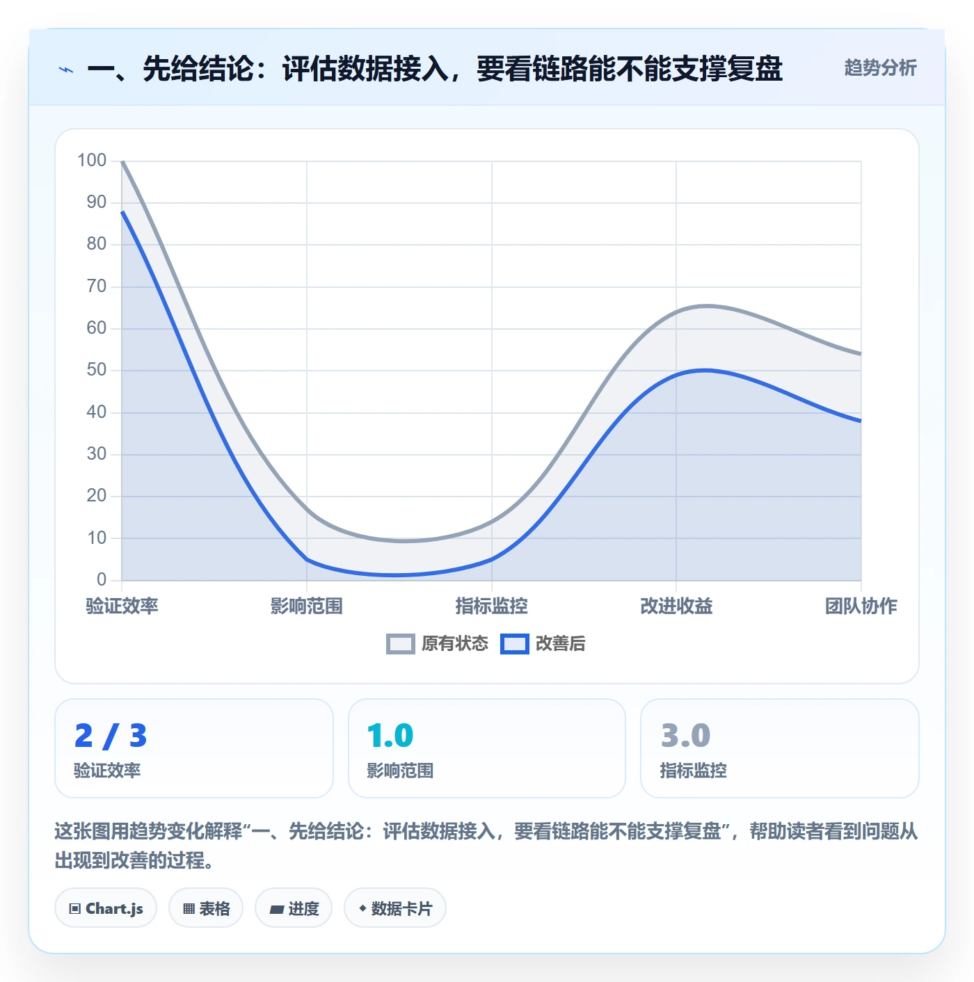 一、先给结论：评估数据接入，要看链路能不能支撑复盘