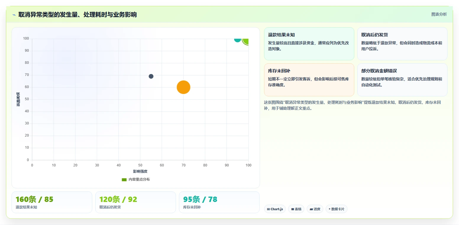 数据库存：项目经理团队版路线：订单取消从准备、执行到复盘