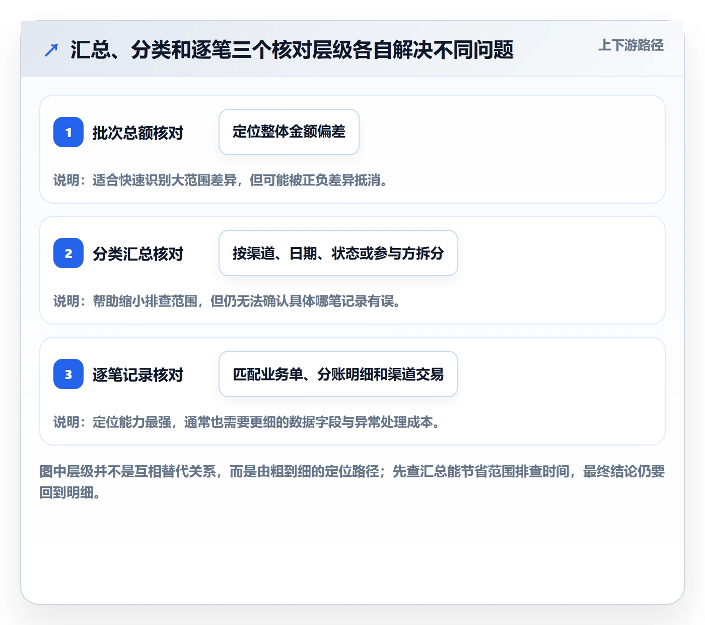 分账系统实用方法：围绕对账管理建立流程设计