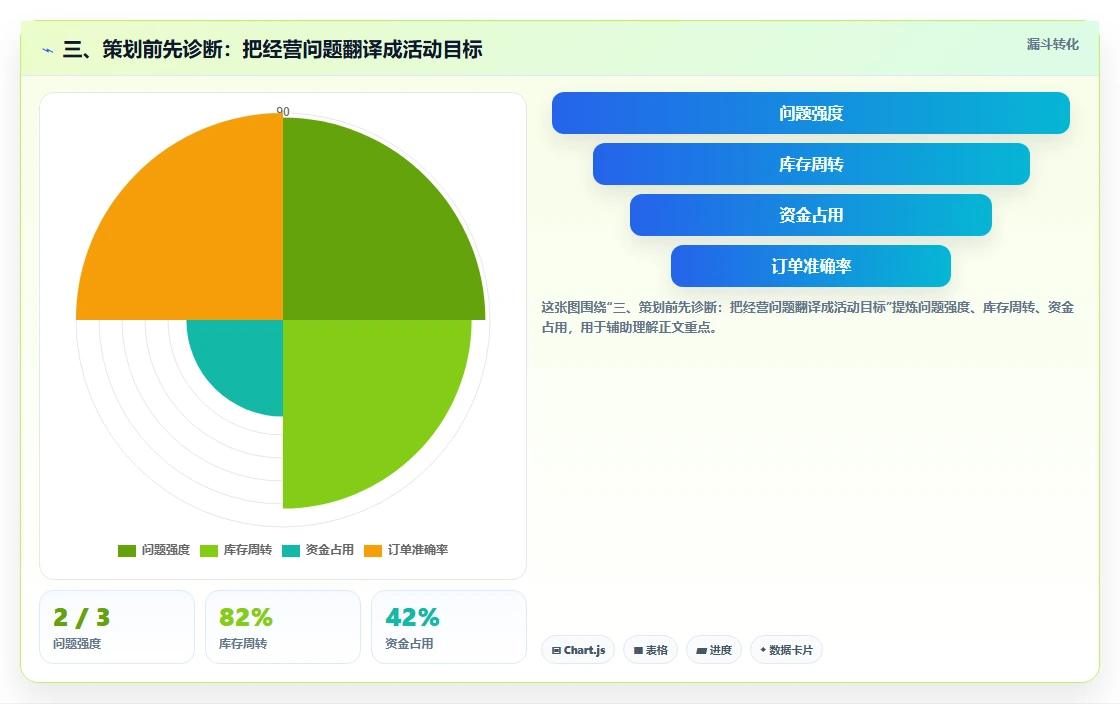 三、策划前先诊断：把经营问题翻译成活动目标