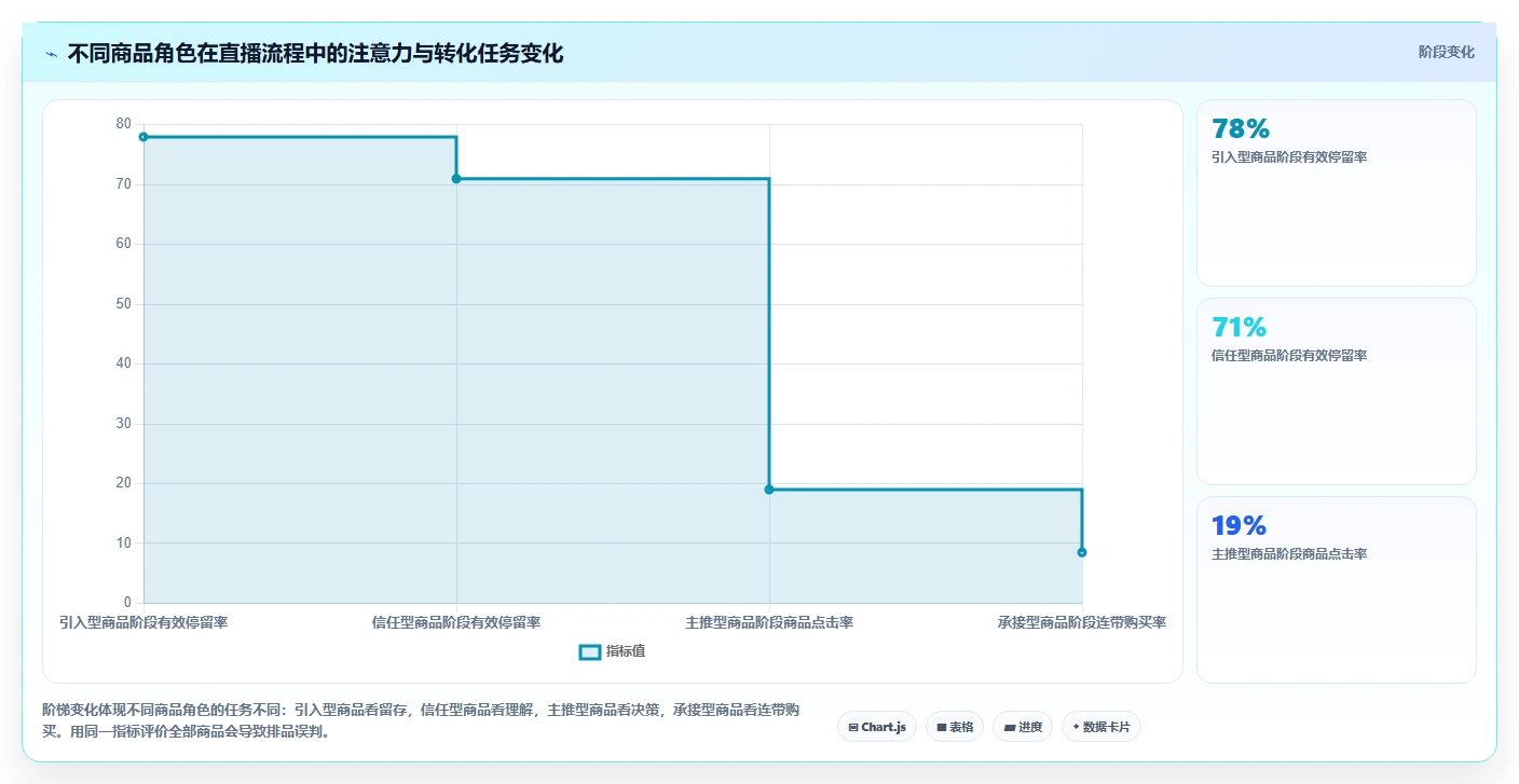 直播数据复盘：主播实施建议：围绕商品结构稳步提升改善互动节奏