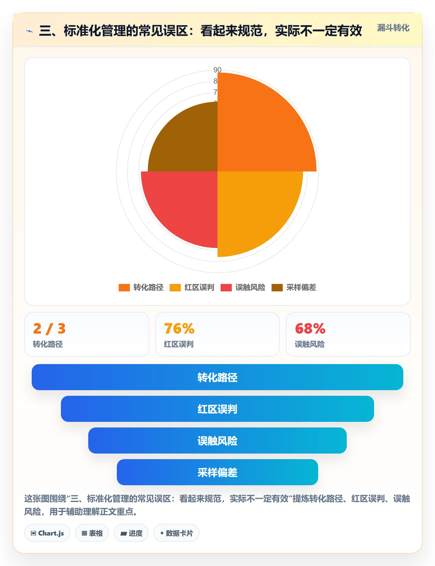 三、标准化管理的常见误区：看起来规范，实际不一定有效