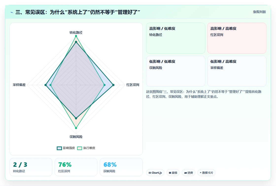 三、常见误区：为什么“系统上了”仍然不等于“管理好了”