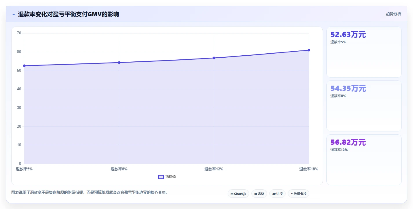电商利润计算：直播团队最佳实践：预算制定怎样稳步实现统一测算口径